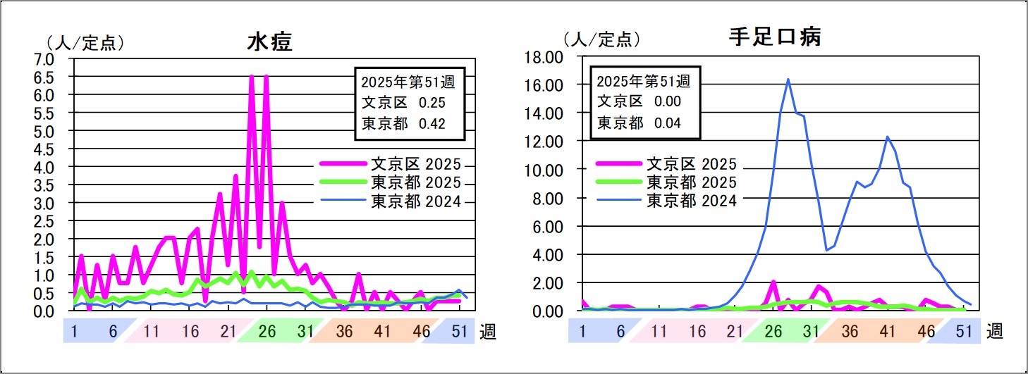 水痘文京区0.25東京都0.42手足口病文京区0東京都0.04