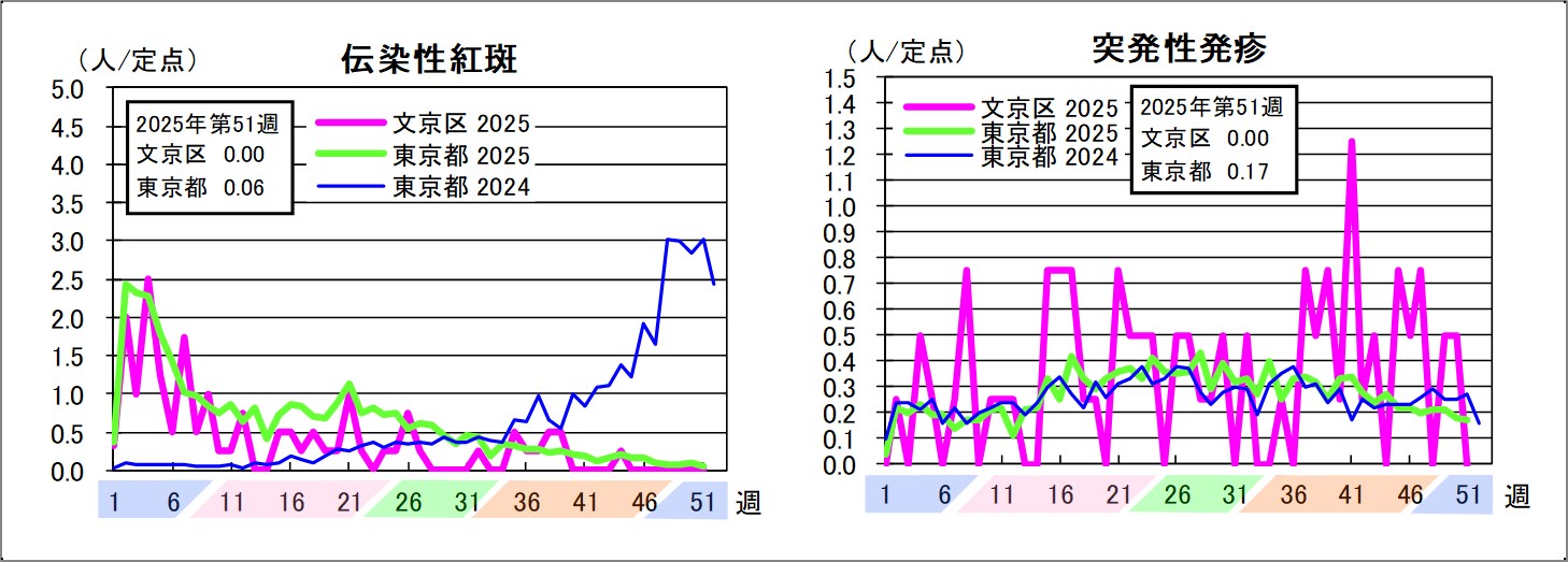 伝染性紅斑文京区0東京都0.06突発性発疹文京区0東京都0.17