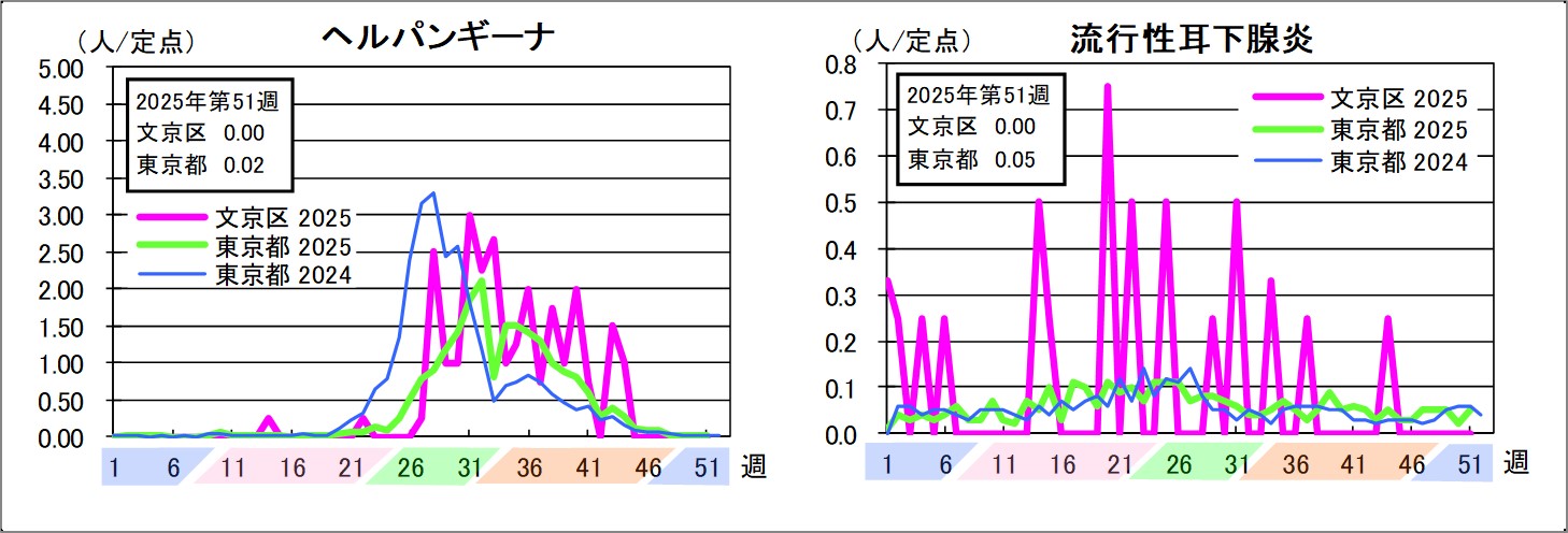 ヘルパンギーナ文京区0東京都0.02流行性耳下腺炎文京区0東京都0.05