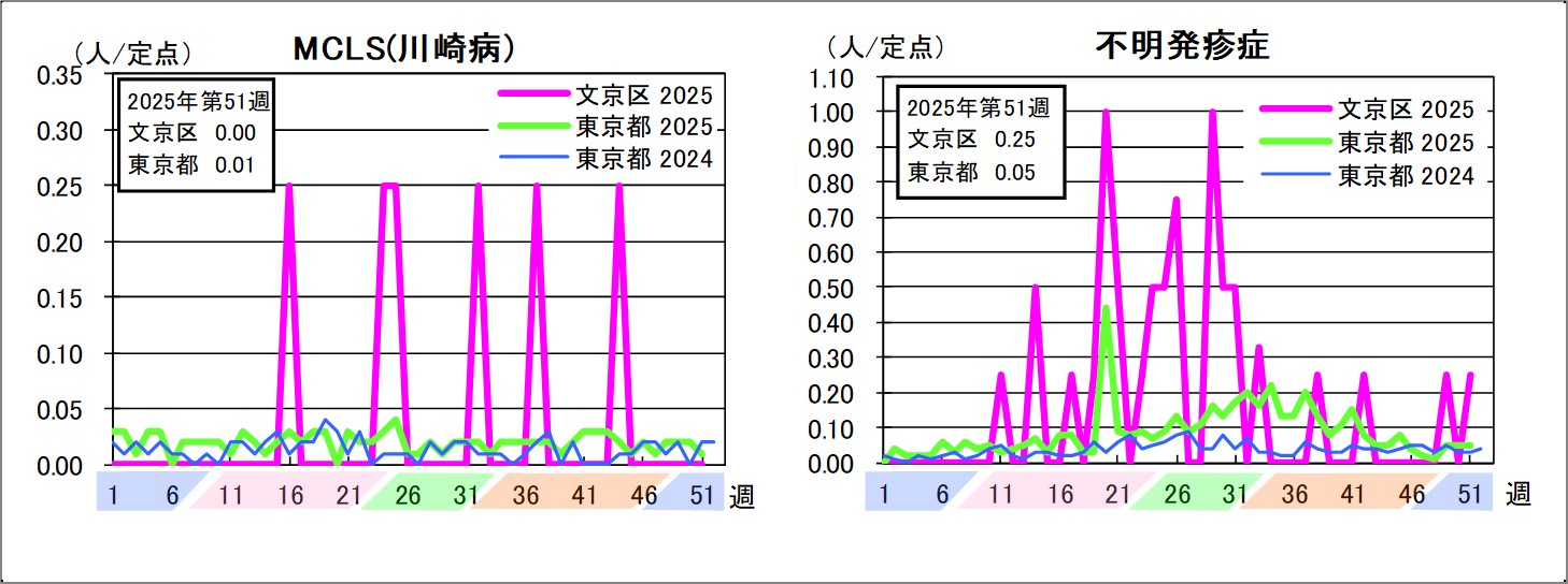 MCLS（川崎病）文京区0東京都0.01不明発疹症文京区0.25東京都0.05