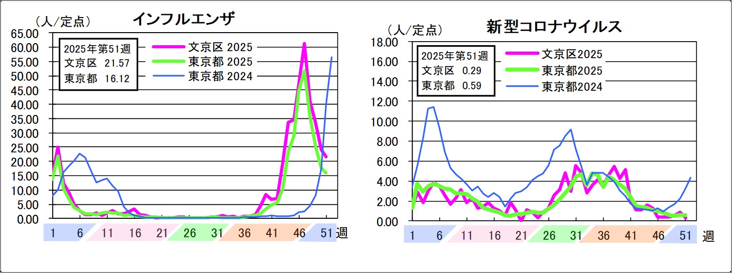 インフルエンザ文京区21.57東京都16.12新型コロナウイルス文京区0.29東京都0.59