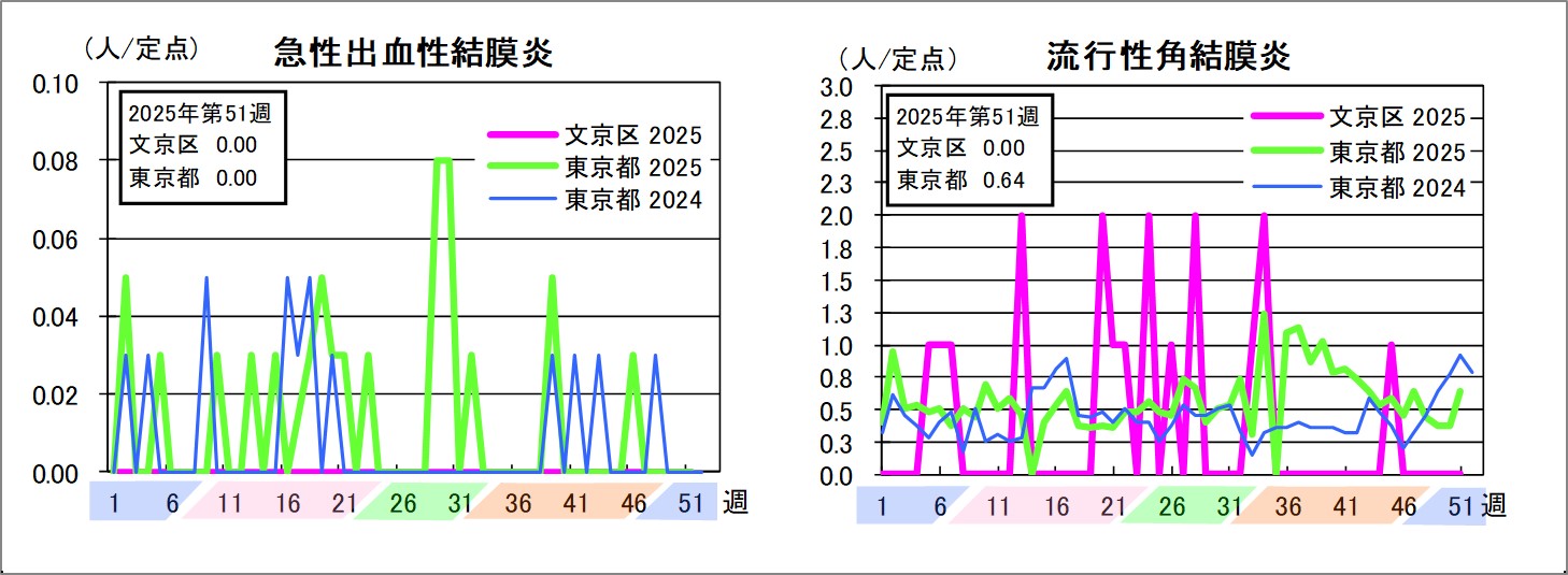 急性出血性結膜炎文京区0東京都0流行性角結膜炎文京区0東京都0.64