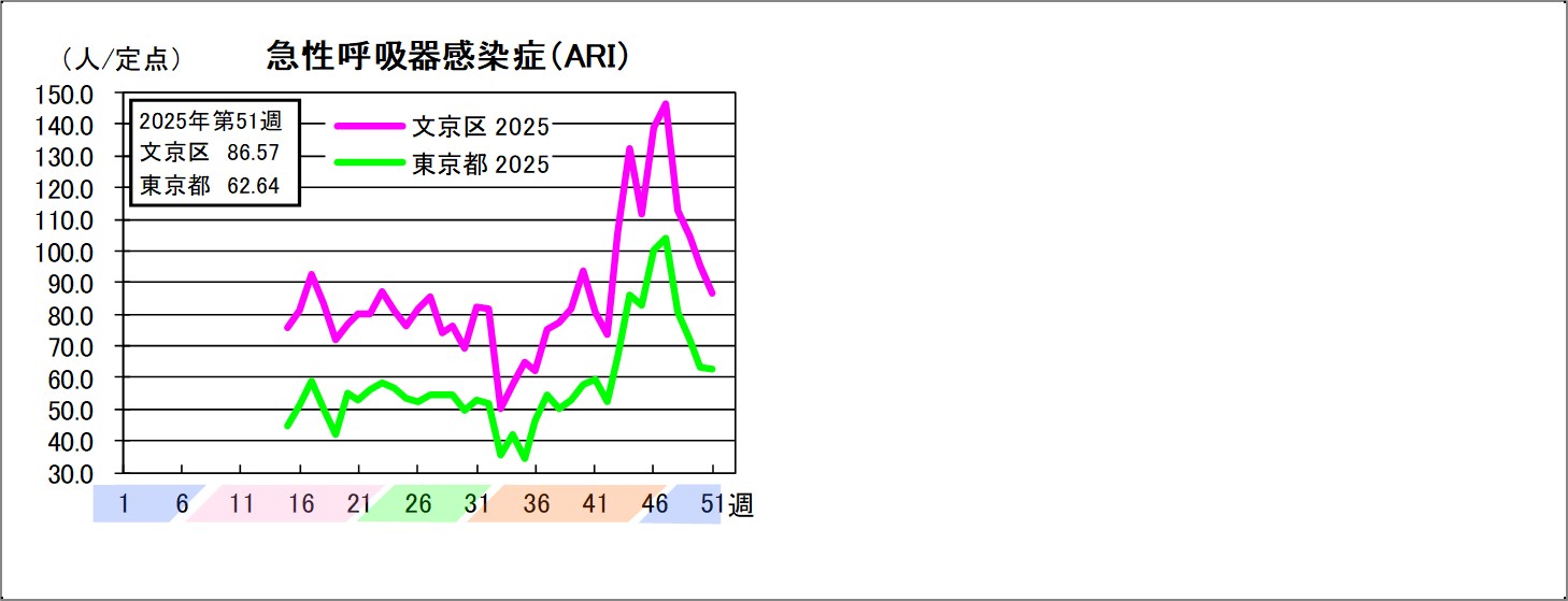急性呼吸器感染症文京区86.57東京都62.64