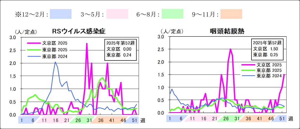 2025年定点把握対象感染症グラフ第52週RSウイルス感染症文京区0東京都0.24咽頭結膜熱文京区1.5東京都0.25