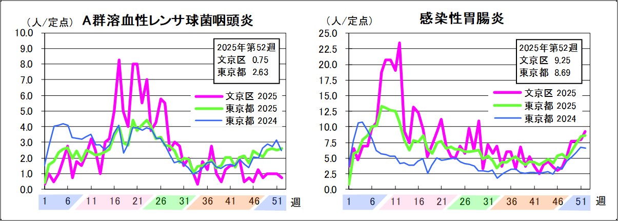 A群溶血性レンサ球菌咽頭炎文京区0.75東京都2.63感染性胃腸炎文京区9.25東京都8.69
