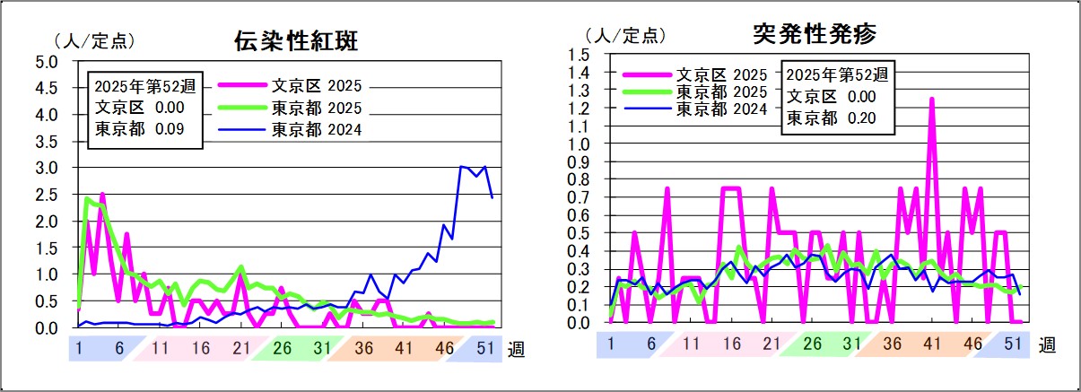 伝染性紅斑文京区0東京都0.09突発性発疹文京区0東京都0.2