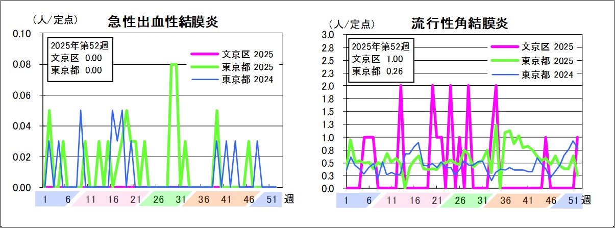 急性出血性結膜炎文京区0東京都0流行性角結膜炎文京区1東京都0.26