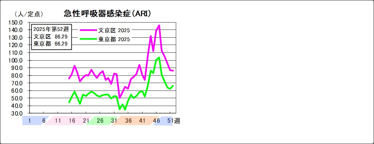 急性呼吸器感染症文京区86.29東京都66.29