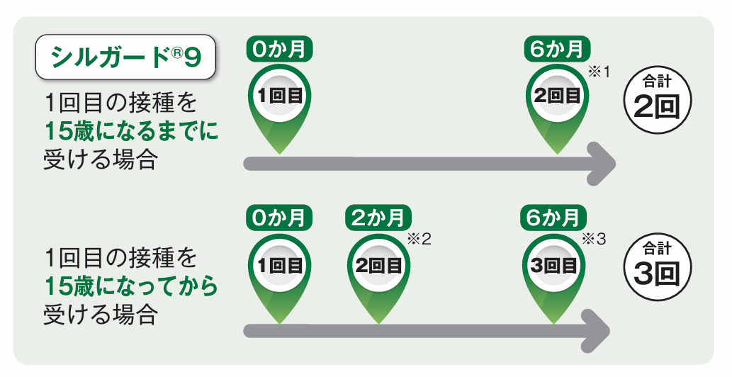 9価ワクチン接種間隔