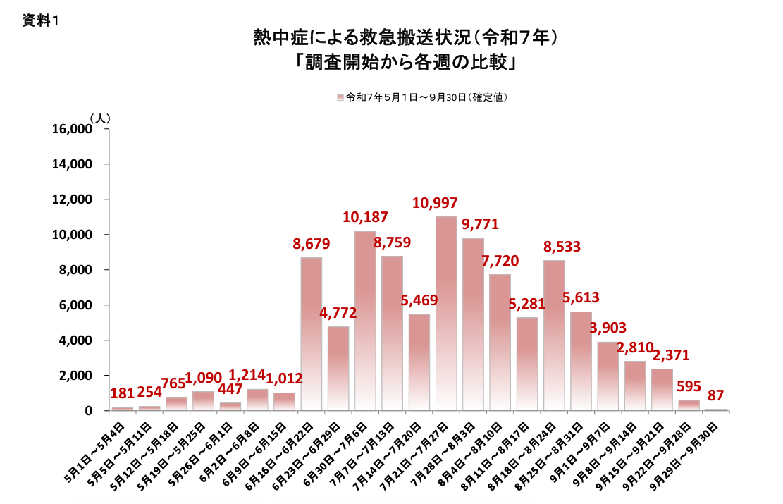 熱中症救急搬送状況