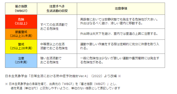 日常生活における熱中症予防指針