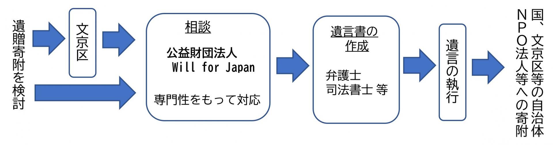 遺贈寄附の流れ（イメージ）