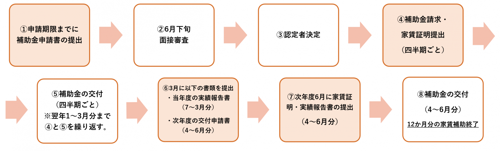 交付までの流れ