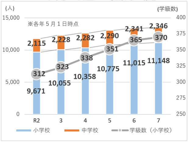 区立小・中学校の児童・生徒数等の推移