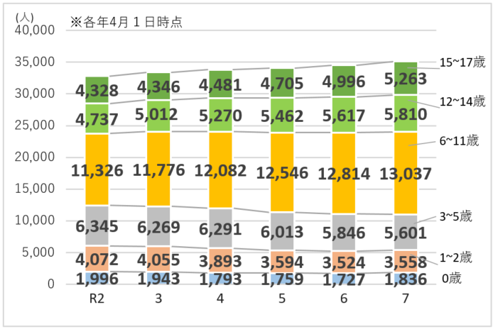 年少人口の推移
