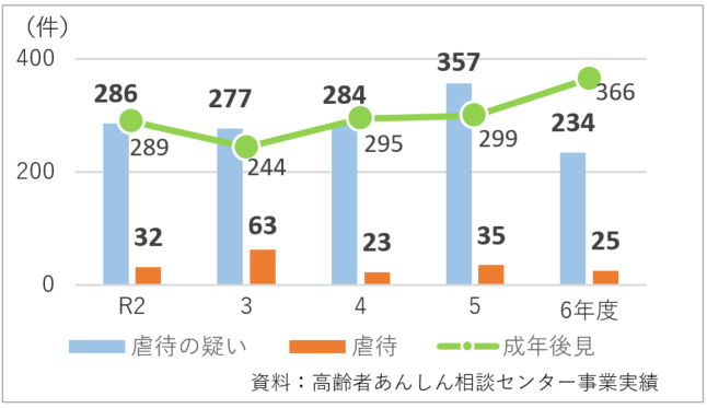 高齢者虐待等に関する相談件数