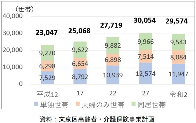 高齢者のいる世帯の推移
