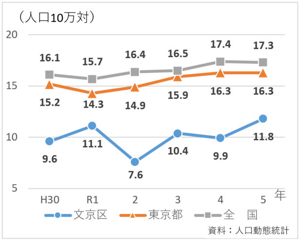 自殺死亡率の推移