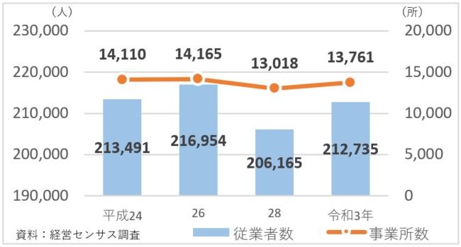 区内事業所数の推移