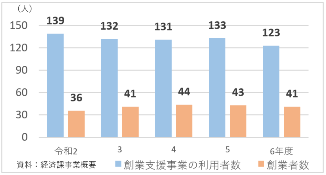 創業支援事業の利用者数等の推移