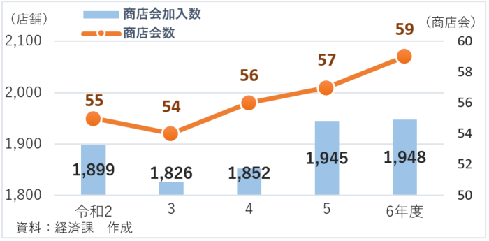 区内商店会と商店会加入店舗数の推移