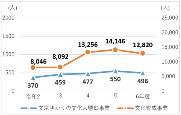 文化人顕彰事業・文化育成事業参加人数の推移