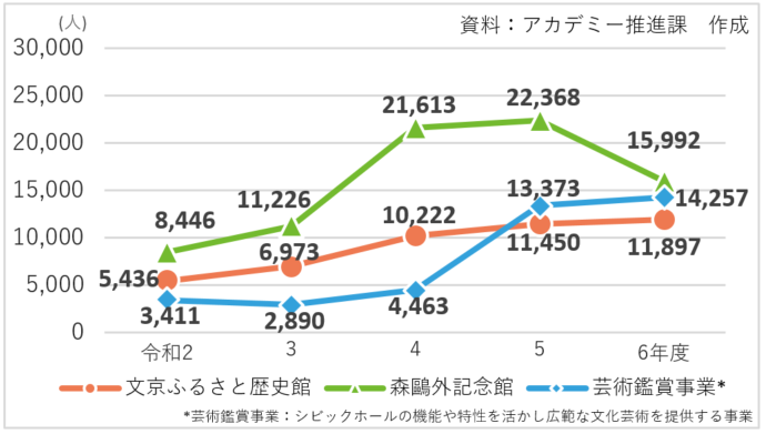 芸術鑑賞の観覧者数及び区立施設の来場者数の推移
