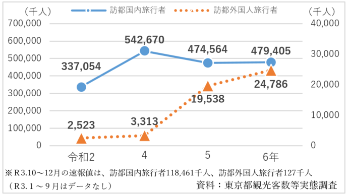 訪都旅行者数の推移