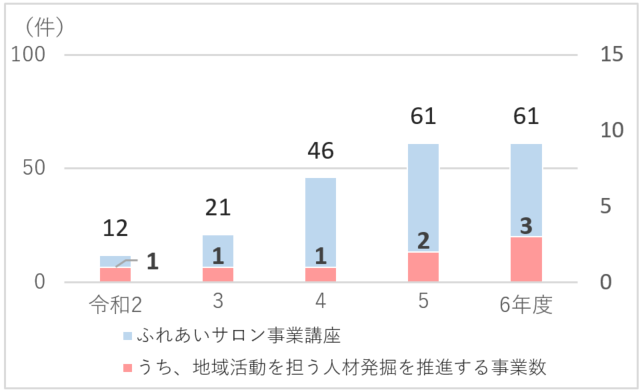ふれあいサロン事業の実施件数