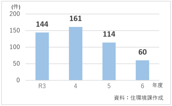 紛争予防に関する相談