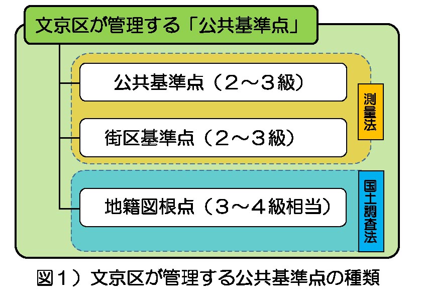 図1）文京区が管理する公共基準点の種類