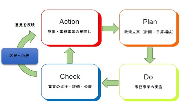 行政評価システムのPDCAサイクルの図